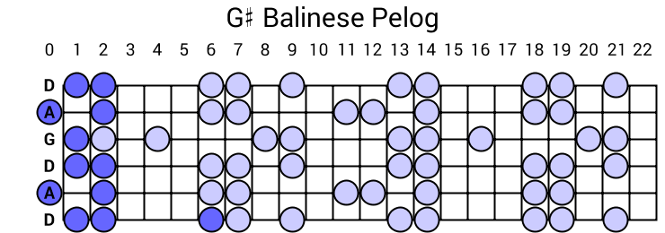 G# Balinese Pelog