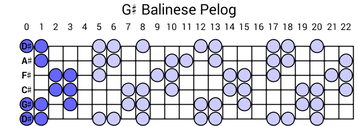 G# Balinese Pelog