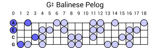 G# Balinese Pelog
