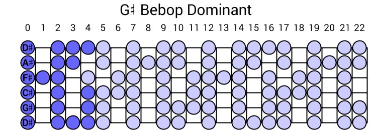 G# Bebop Dominant