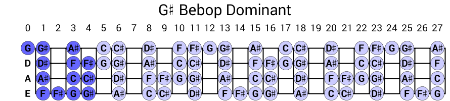 G# Bebop Dominant
