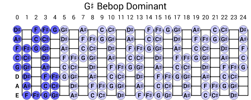 G# Bebop Dominant