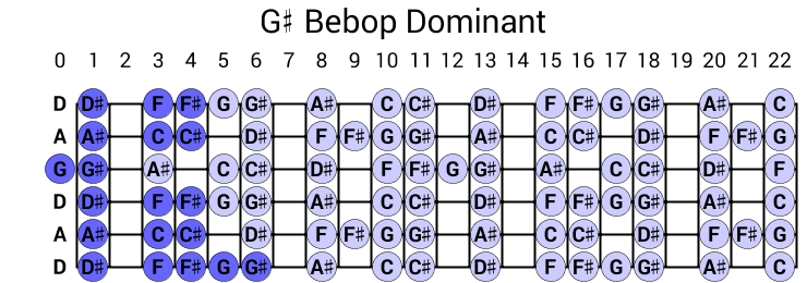 G# Bebop Dominant