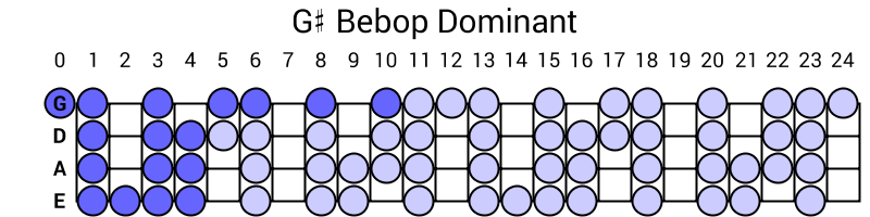 G# Bebop Dominant