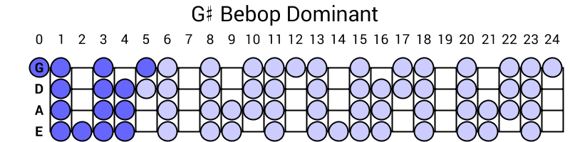 G# Bebop Dominant