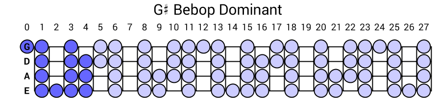 G# Bebop Dominant