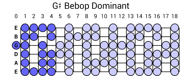 G# Bebop Dominant