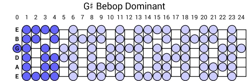 G# Bebop Dominant