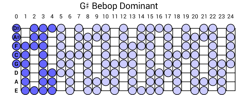 G# Bebop Dominant