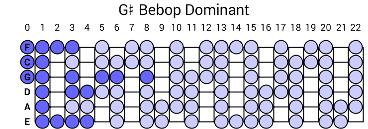 G# Bebop Dominant