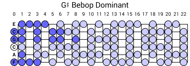 G# Bebop Dominant