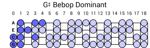 G# Bebop Dominant