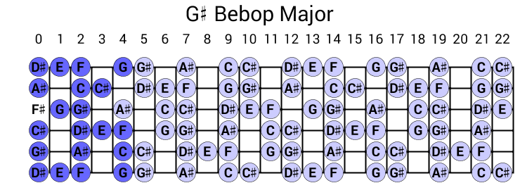 G# Bebop Major