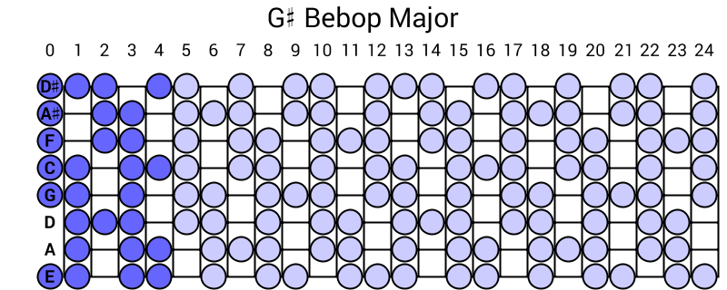 G# Bebop Major