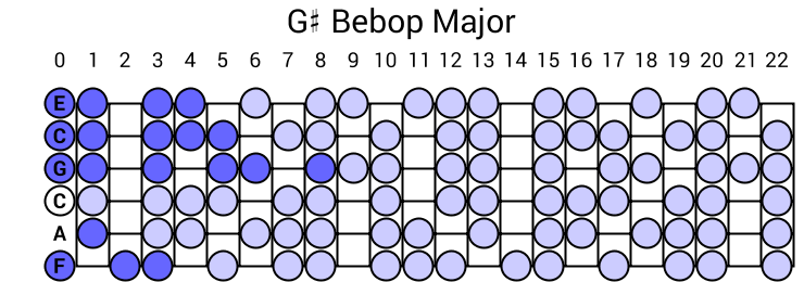 G# Bebop Major