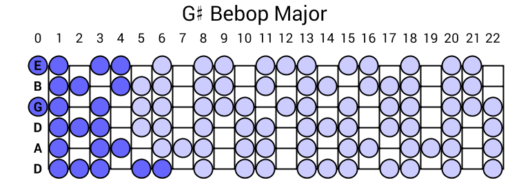 G# Bebop Major