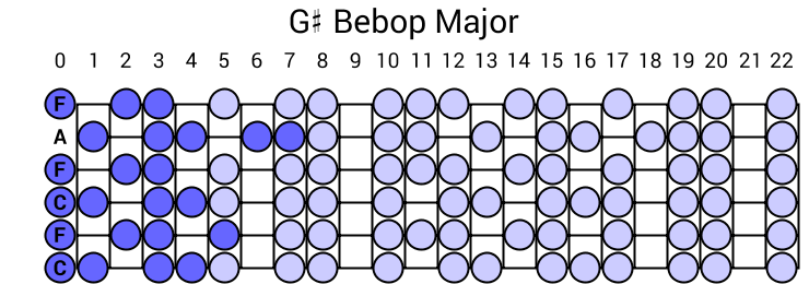 G# Bebop Major
