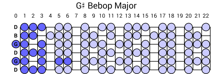 G# Bebop Major