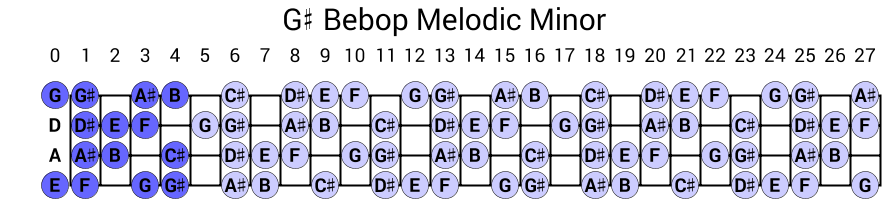 G# Bebop Melodic Minor