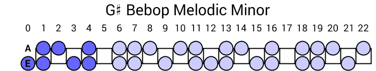 G# Bebop Melodic Minor