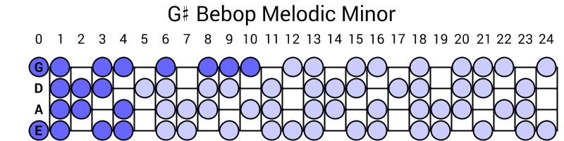 G# Bebop Melodic Minor