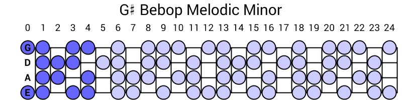 G# Bebop Melodic Minor
