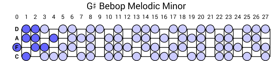 G# Bebop Melodic Minor