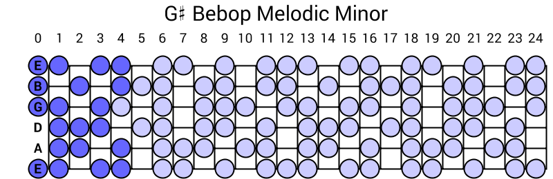 G# Bebop Melodic Minor