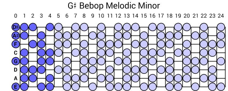 G# Bebop Melodic Minor