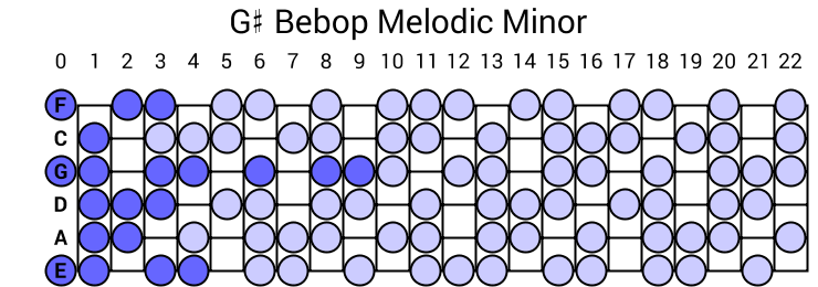 G# Bebop Melodic Minor