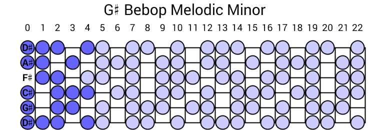 G# Bebop Melodic Minor