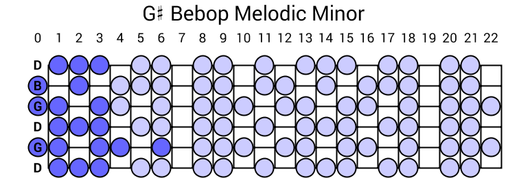 G# Bebop Melodic Minor