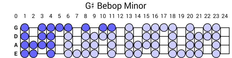 G# Bebop Minor
