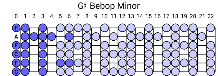 G# Bebop Minor
