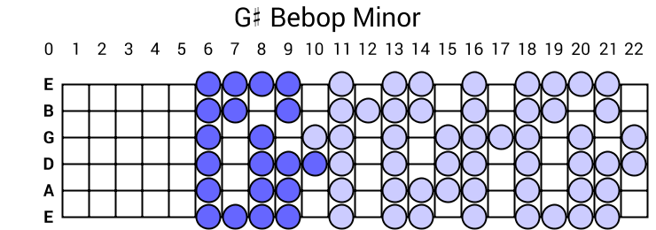 G# Bebop Minor