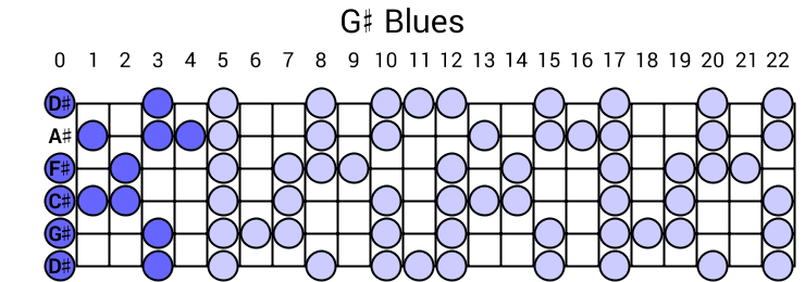 G# Blues