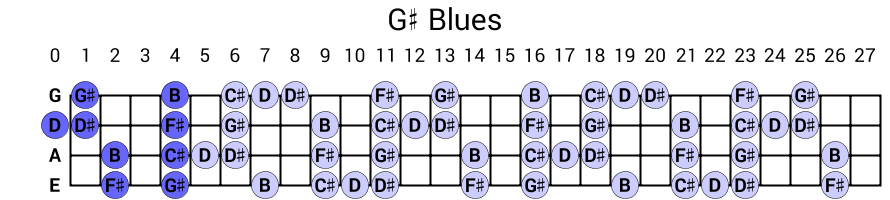 G# Blues