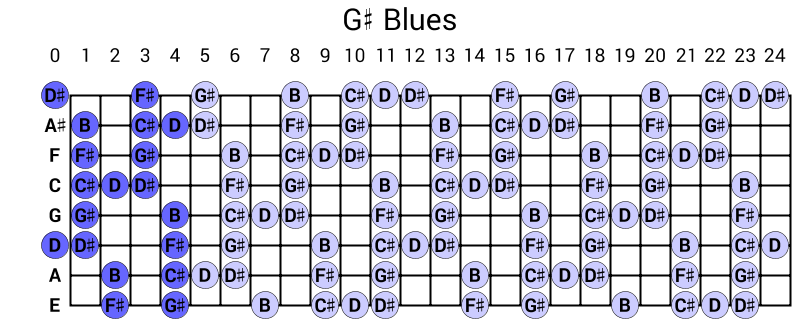 G# Blues