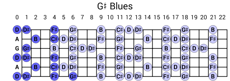 G# Blues