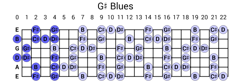 G# Blues