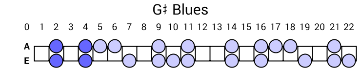 G# Blues