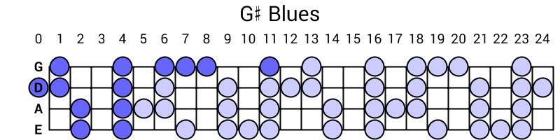 G# Blues