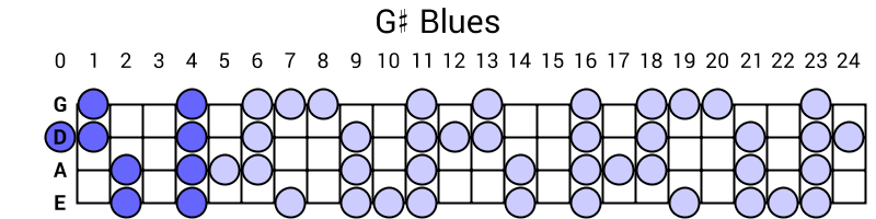 G# Blues