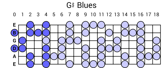 G# Blues