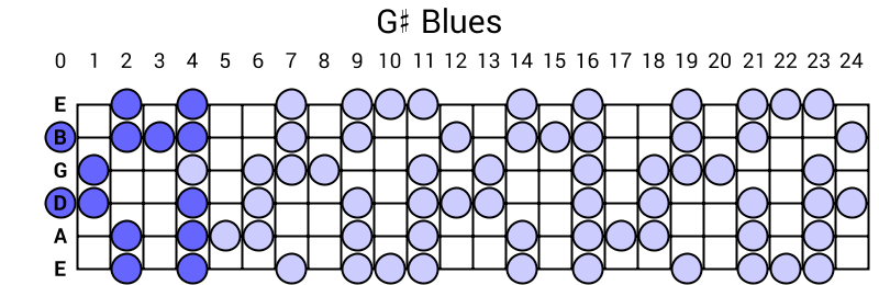 G# Blues