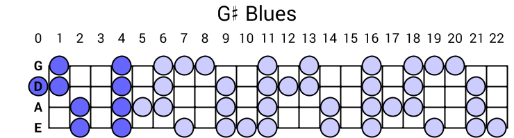 G# Blues