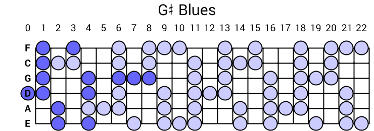 G# Blues