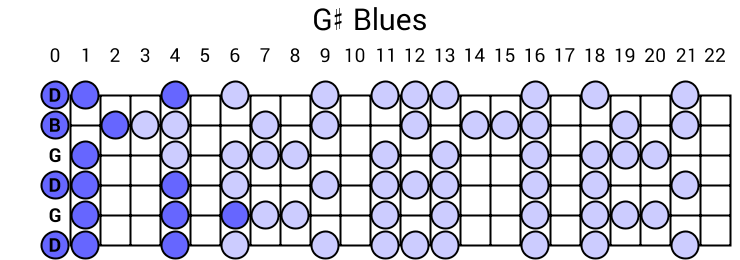 G# Blues