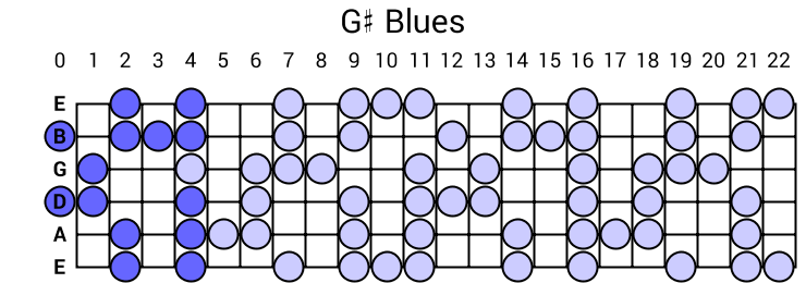 G# Blues