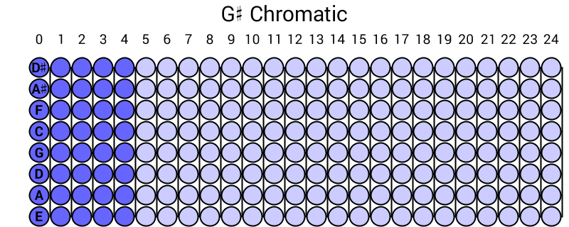G# Chromatic